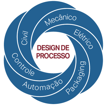 processDesign_ProcessDesignWheel_Portuguese